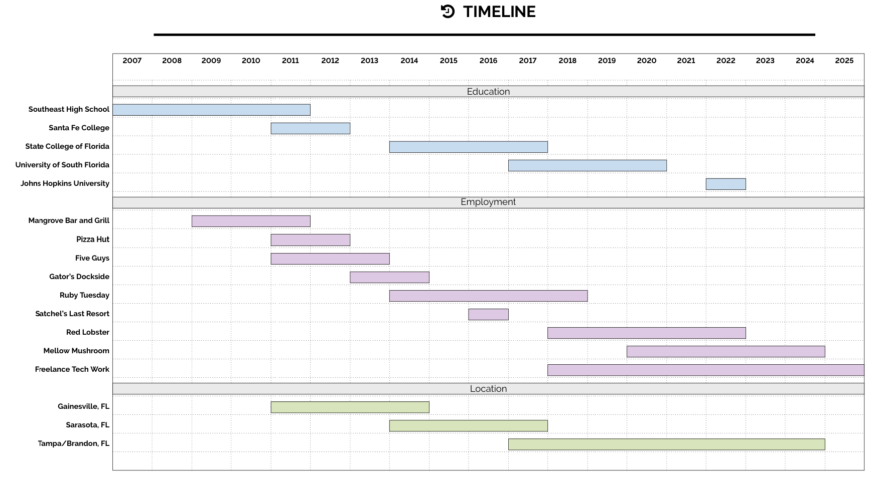 Timeline of Austin W. Miller's Education, Employment, and Location History